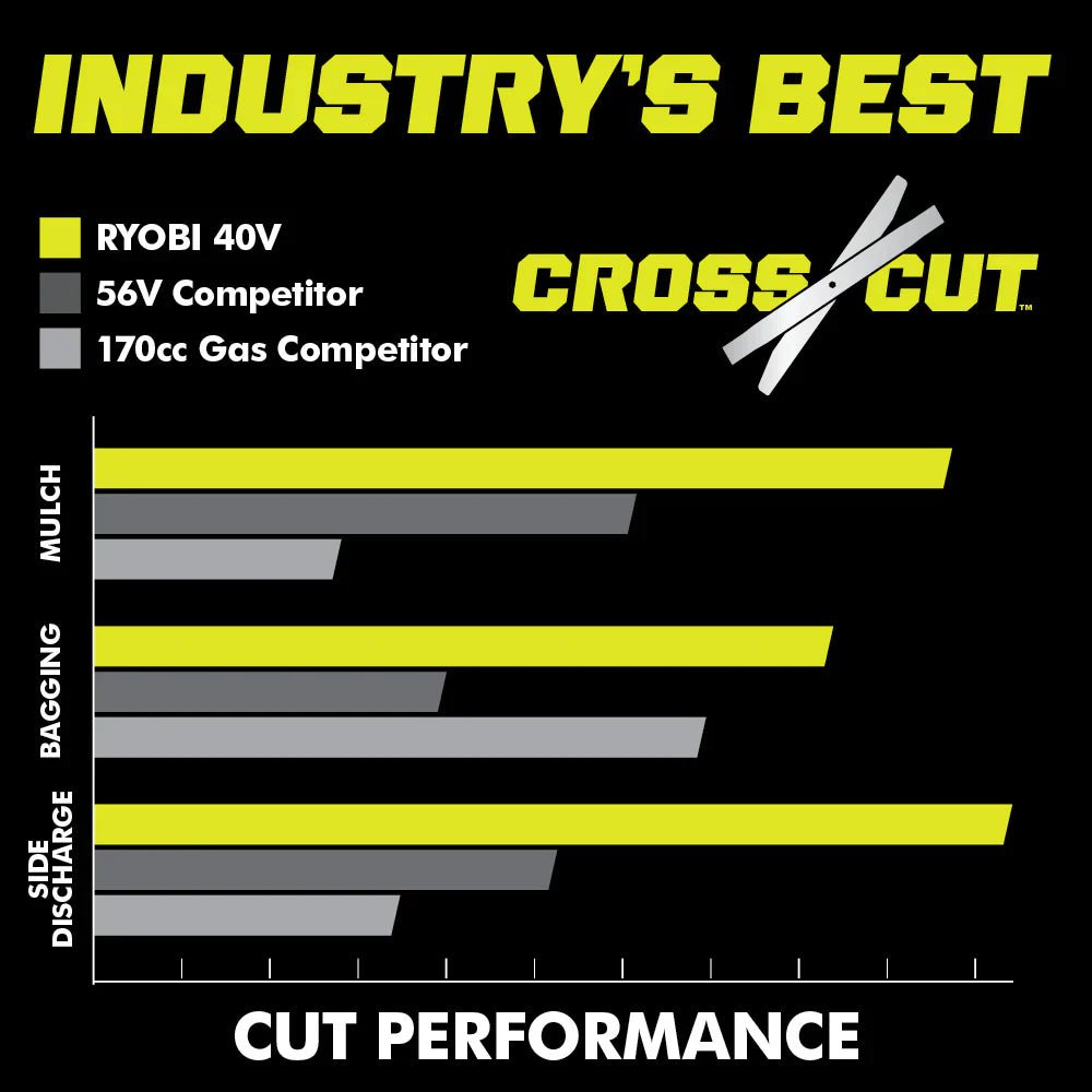 RYOBI 40v Hp brushless 21″ self-propelled AWD dual-blade mower kit