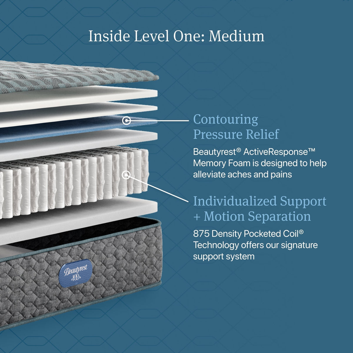 Beautyrest Core Level One Medium Mattress - Prioka