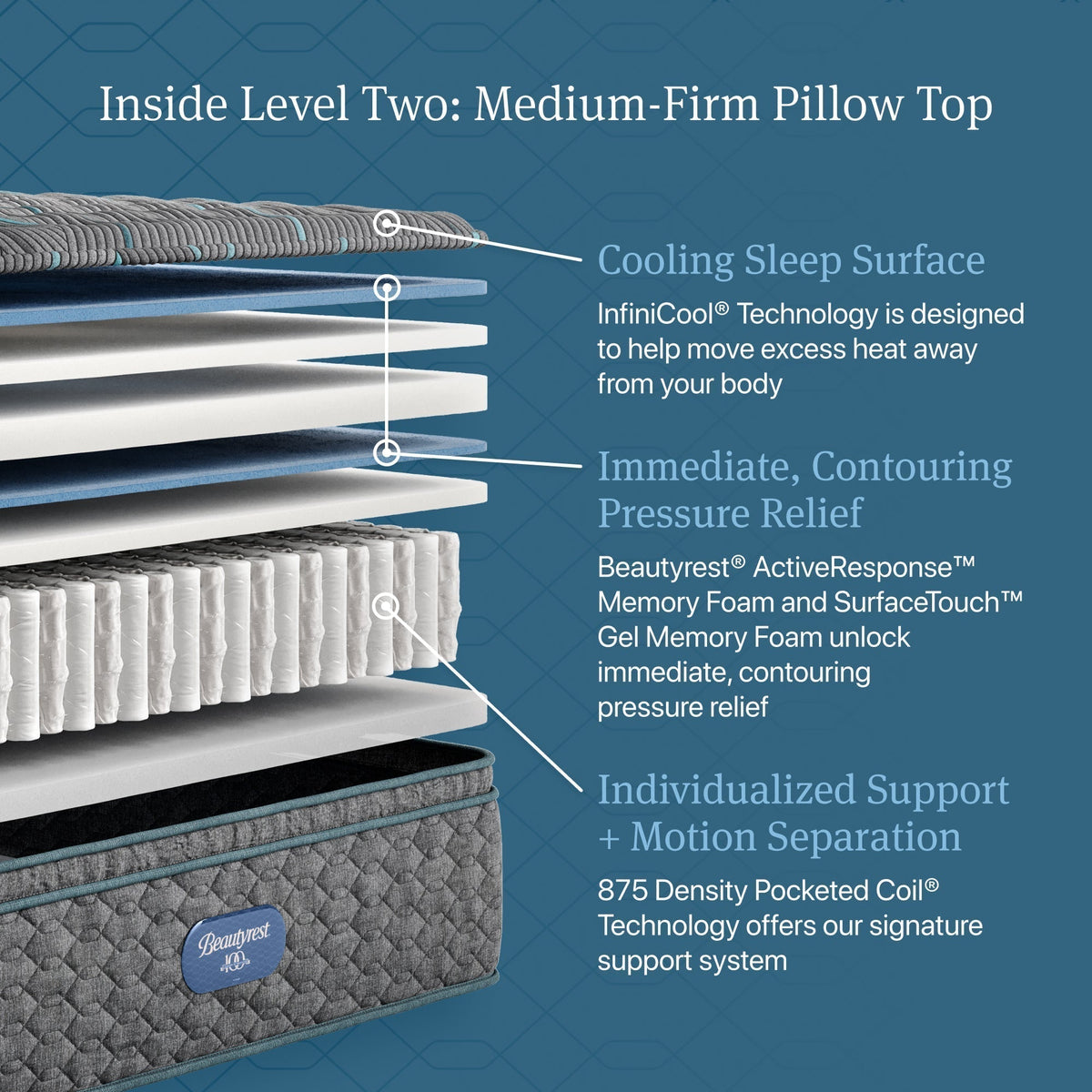Beautyrest Core Level Two Medium-Firm Pillow Top Mattress - Prioka