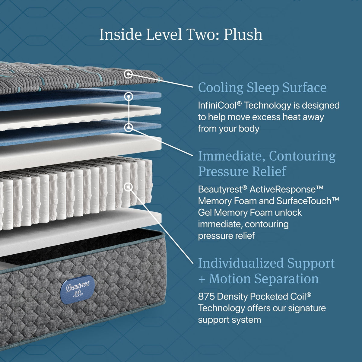 Beautyrest Core Level Two Plush Mattress - Prioka