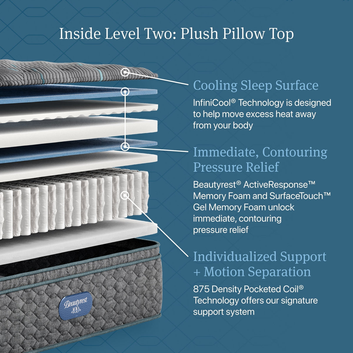 Beautyrest Core Level Two Plush Pillow Top Mattress - Prioka