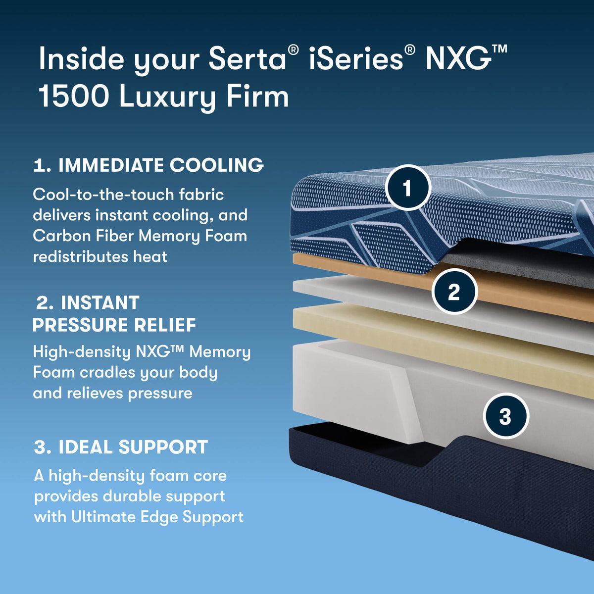 Serta iSeries NXG 1500 Luxury Firm Mattress - Cooling Foam Core Support - Prioka