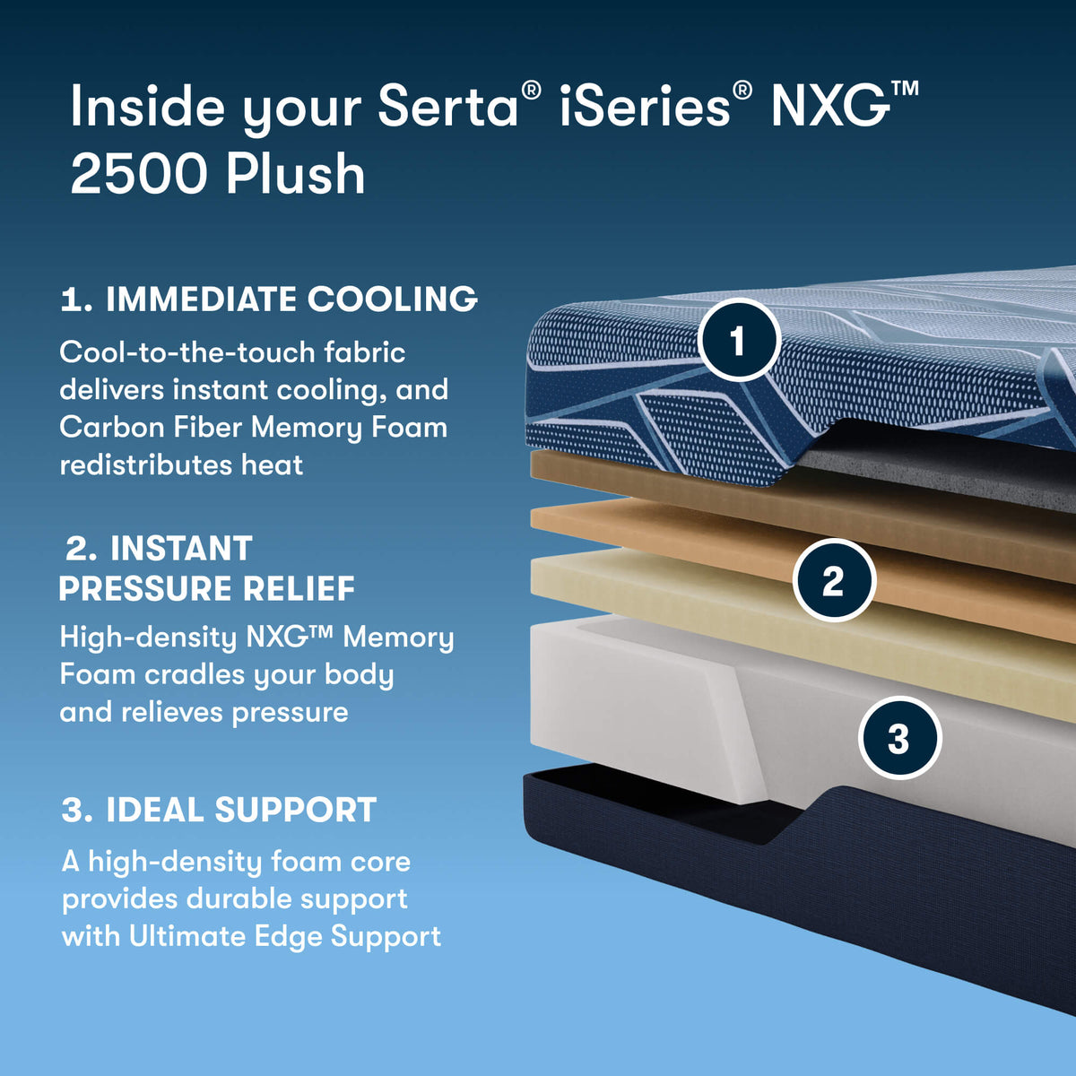 Serta iSeries NXG 2500 Plush Mattress - Contouring Cooling Foam Core Support - Prioka
