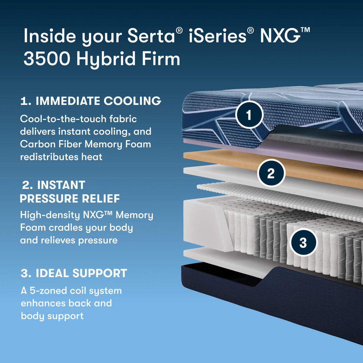 Serta iSeries NXG 3500 Firm Hybrid Mattress (Cooling + 5-Zone Support) - Prioka