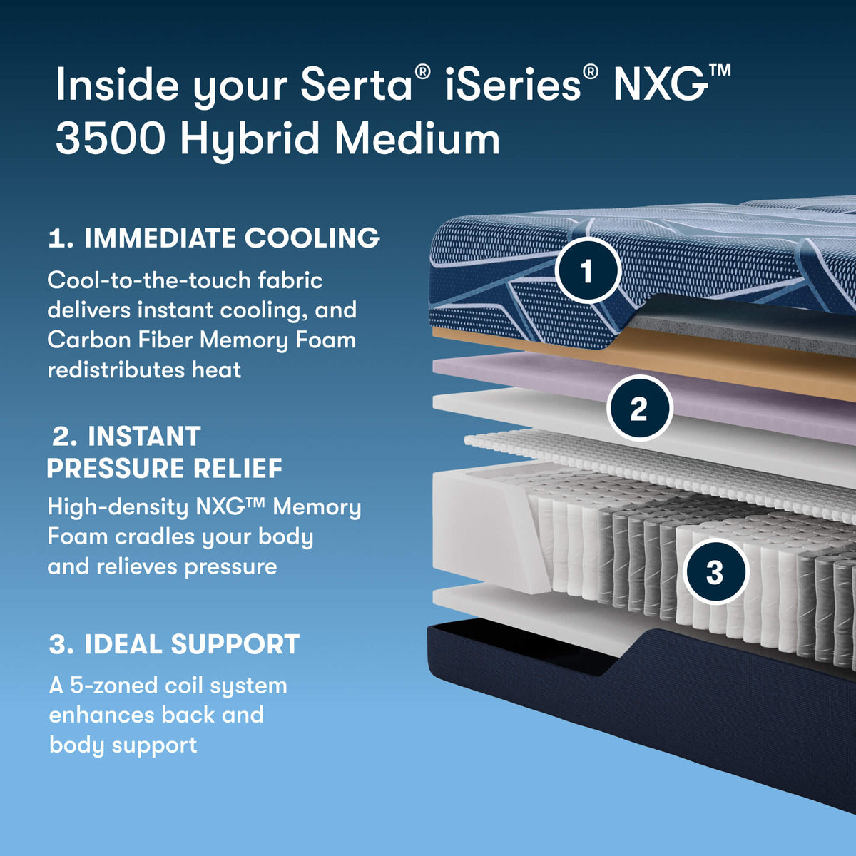 Serta iSeries NXG 3500 Medium Hybrid Mattress (Cooling + 5-Zone Support) - Prioka