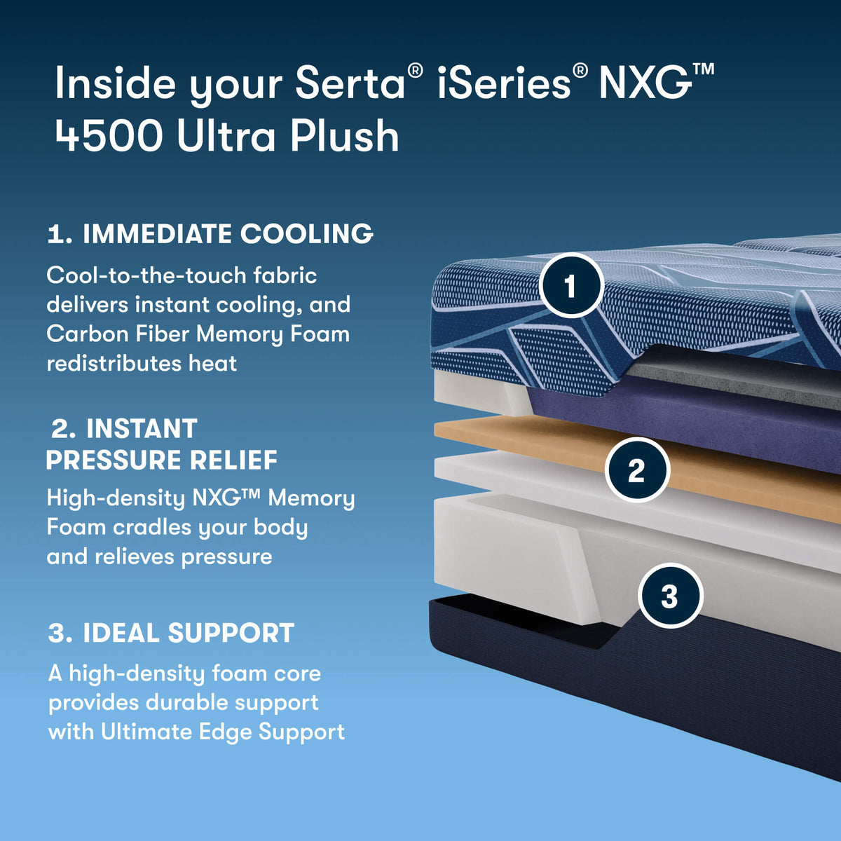 Serta iSeries NXG 4500 Ultra Plush Foam Core Mattress - Prioka