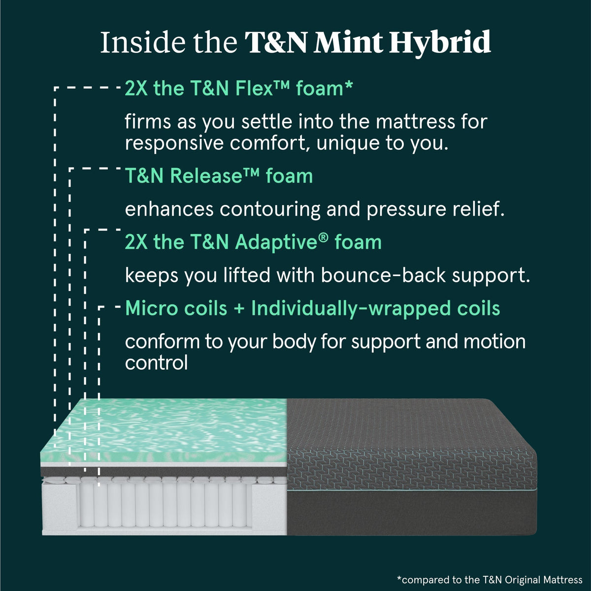 T&N Mint Hybrid Mattress - Prioka